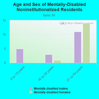 Age and Sex of Mentally-Disabled Noninstitutionalized Residents