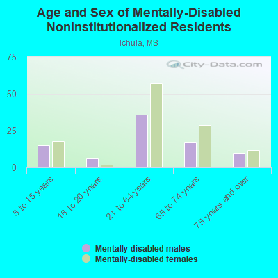 Age and Sex of Mentally-Disabled Noninstitutionalized Residents