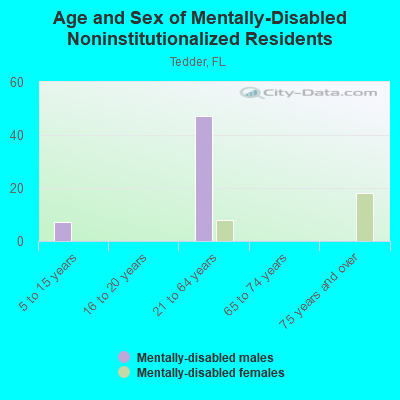 Age and Sex of Mentally-Disabled Noninstitutionalized Residents