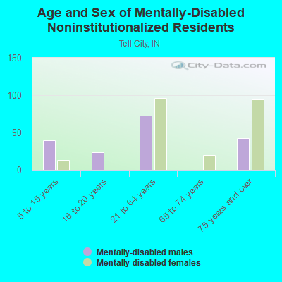 Age and Sex of Mentally-Disabled Noninstitutionalized Residents