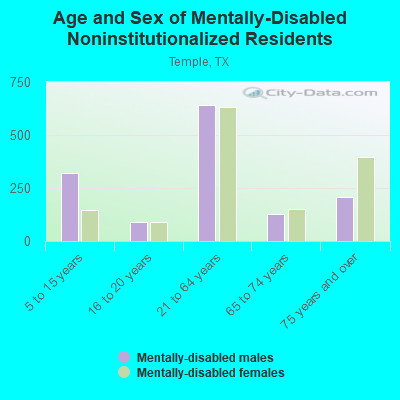 Age and Sex of Mentally-Disabled Noninstitutionalized Residents