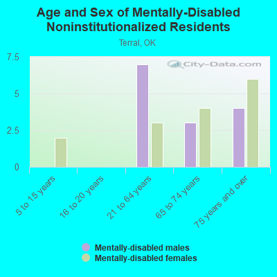 Age and Sex of Mentally-Disabled Noninstitutionalized Residents