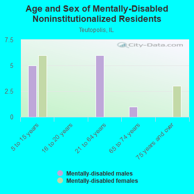 Age and Sex of Mentally-Disabled Noninstitutionalized Residents