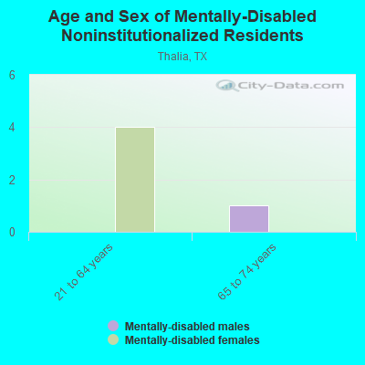 Age and Sex of Mentally-Disabled Noninstitutionalized Residents