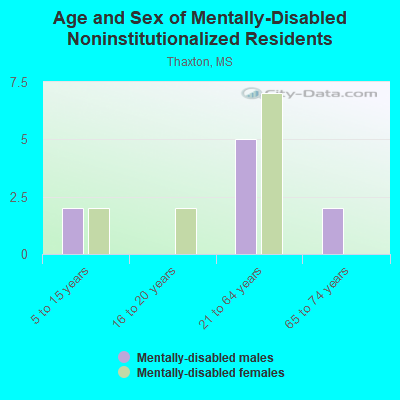 Age and Sex of Mentally-Disabled Noninstitutionalized Residents