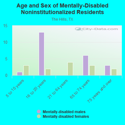 Age and Sex of Mentally-Disabled Noninstitutionalized Residents