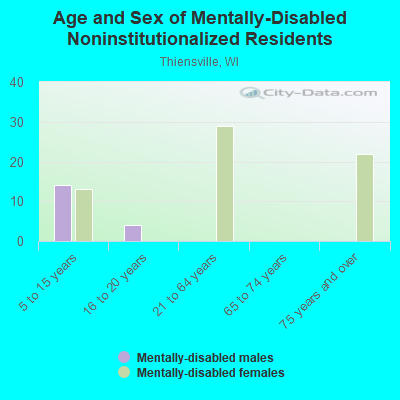 Age and Sex of Mentally-Disabled Noninstitutionalized Residents