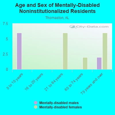 Age and Sex of Mentally-Disabled Noninstitutionalized Residents