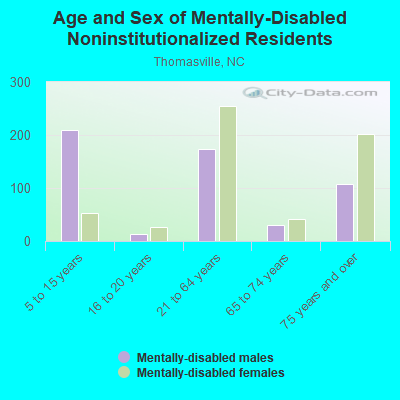 Age and Sex of Mentally-Disabled Noninstitutionalized Residents