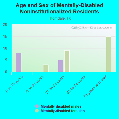 Age and Sex of Mentally-Disabled Noninstitutionalized Residents