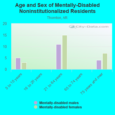 Age and Sex of Mentally-Disabled Noninstitutionalized Residents