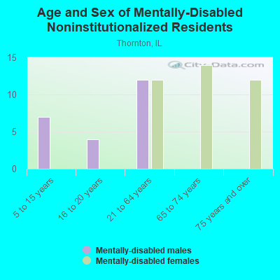 Age and Sex of Mentally-Disabled Noninstitutionalized Residents