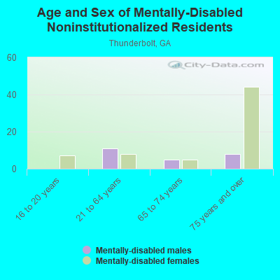 Age and Sex of Mentally-Disabled Noninstitutionalized Residents