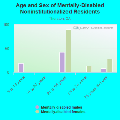 Age and Sex of Mentally-Disabled Noninstitutionalized Residents