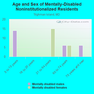 Age and Sex of Mentally-Disabled Noninstitutionalized Residents