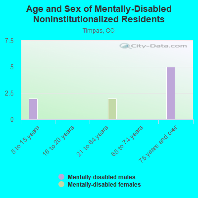 Age and Sex of Mentally-Disabled Noninstitutionalized Residents