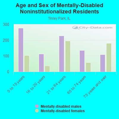 Age and Sex of Mentally-Disabled Noninstitutionalized Residents