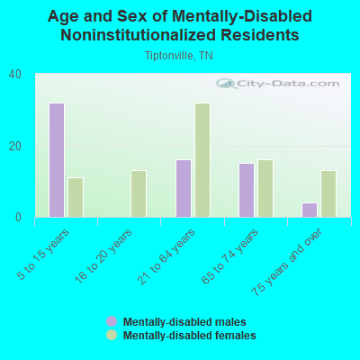 Age and Sex of Mentally-Disabled Noninstitutionalized Residents