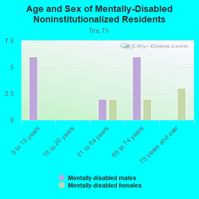 Age and Sex of Mentally-Disabled Noninstitutionalized Residents