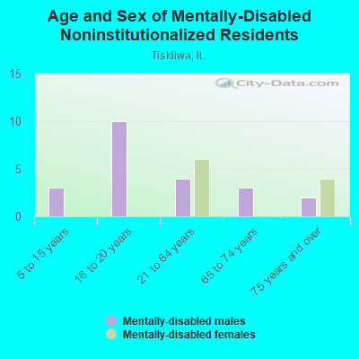 Age and Sex of Mentally-Disabled Noninstitutionalized Residents