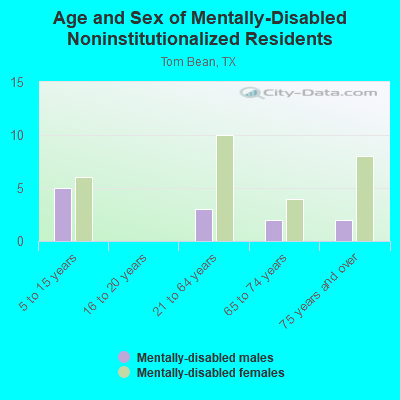 Age and Sex of Mentally-Disabled Noninstitutionalized Residents