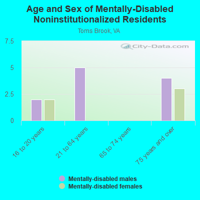 Age and Sex of Mentally-Disabled Noninstitutionalized Residents