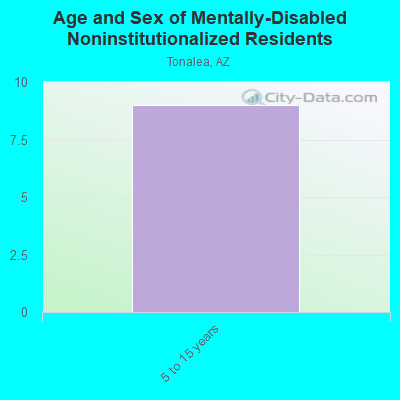 Age and Sex of Mentally-Disabled Noninstitutionalized Residents