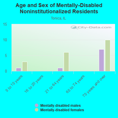 Age and Sex of Mentally-Disabled Noninstitutionalized Residents