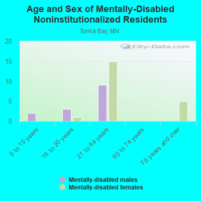 Age and Sex of Mentally-Disabled Noninstitutionalized Residents