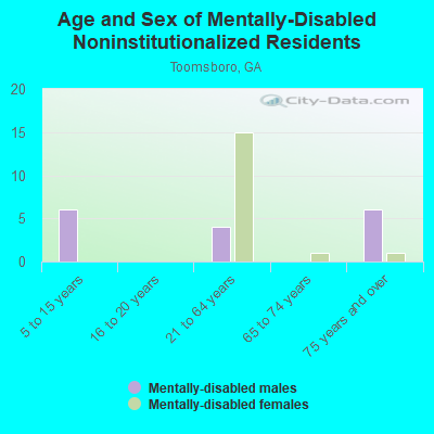 Age and Sex of Mentally-Disabled Noninstitutionalized Residents