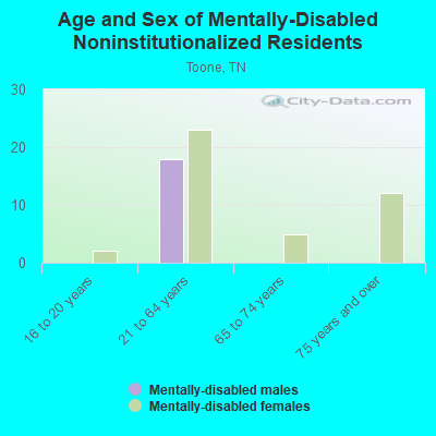 Age and Sex of Mentally-Disabled Noninstitutionalized Residents