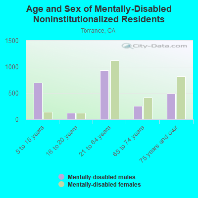 Age and Sex of Mentally-Disabled Noninstitutionalized Residents