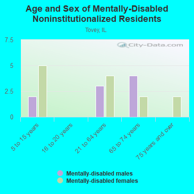 Age and Sex of Mentally-Disabled Noninstitutionalized Residents