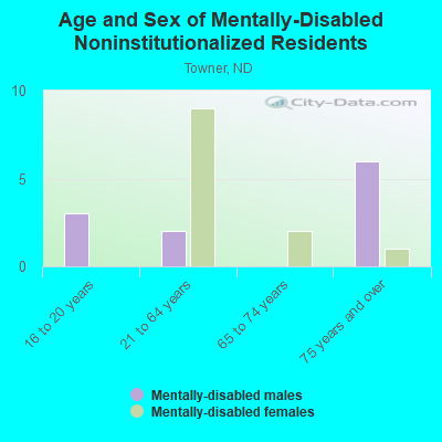 Age and Sex of Mentally-Disabled Noninstitutionalized Residents