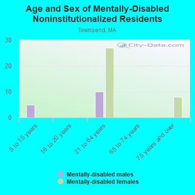 Age and Sex of Mentally-Disabled Noninstitutionalized Residents