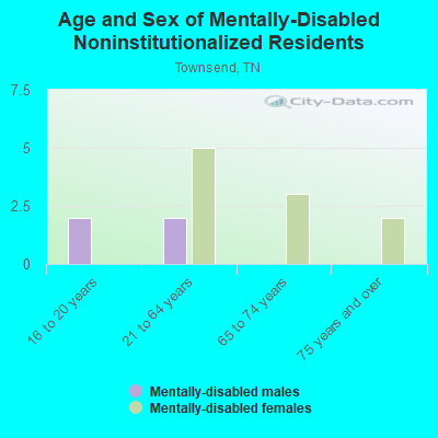 Age and Sex of Mentally-Disabled Noninstitutionalized Residents