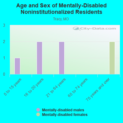 Age and Sex of Mentally-Disabled Noninstitutionalized Residents