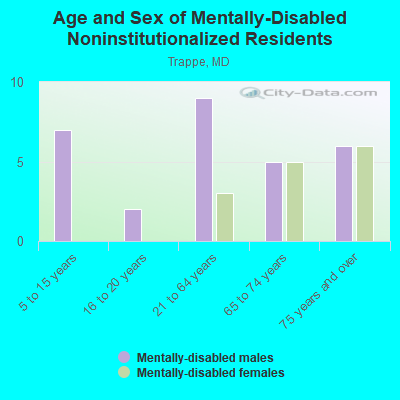 Age and Sex of Mentally-Disabled Noninstitutionalized Residents