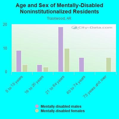 Age and Sex of Mentally-Disabled Noninstitutionalized Residents