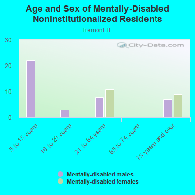 Age and Sex of Mentally-Disabled Noninstitutionalized Residents