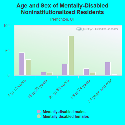 Age and Sex of Mentally-Disabled Noninstitutionalized Residents