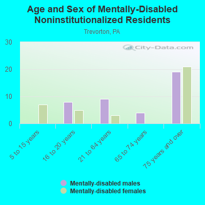 Age and Sex of Mentally-Disabled Noninstitutionalized Residents