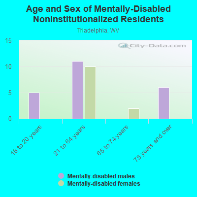 Age and Sex of Mentally-Disabled Noninstitutionalized Residents