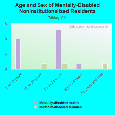 Age and Sex of Mentally-Disabled Noninstitutionalized Residents