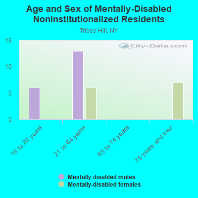 Age and Sex of Mentally-Disabled Noninstitutionalized Residents