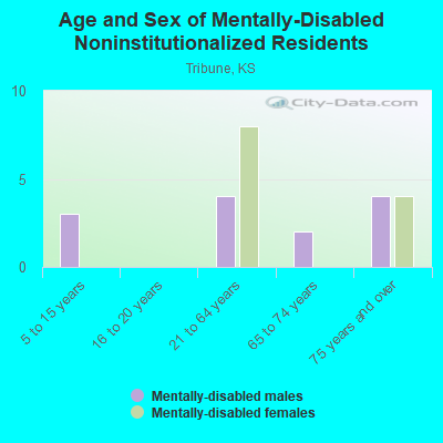 Age and Sex of Mentally-Disabled Noninstitutionalized Residents