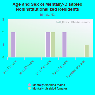 Age and Sex of Mentally-Disabled Noninstitutionalized Residents