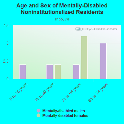 Age and Sex of Mentally-Disabled Noninstitutionalized Residents