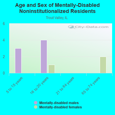 Age and Sex of Mentally-Disabled Noninstitutionalized Residents