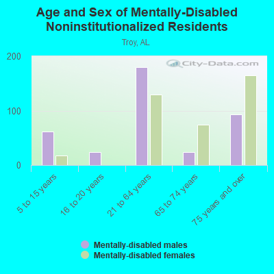 Age and Sex of Mentally-Disabled Noninstitutionalized Residents